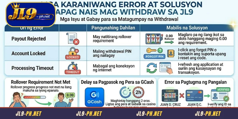 Mga karaniwang pagkakamali at solusyon kapag Mag withdraw sa JL9