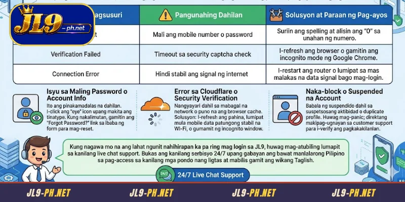 Mga Problema at Solusyon Kapag Sinusubukang Mag-log sa JL9